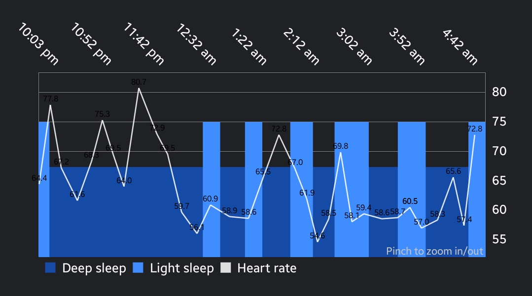 Sleep chart